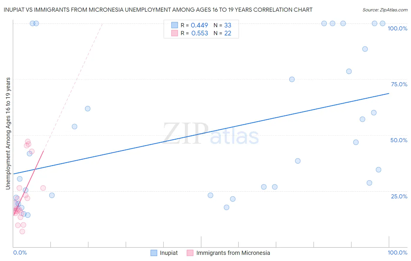 Inupiat vs Immigrants from Micronesia Unemployment Among Ages 16 to 19 years