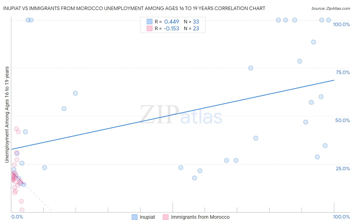 Inupiat vs Immigrants from Morocco Unemployment Among Ages 16 to 19 years