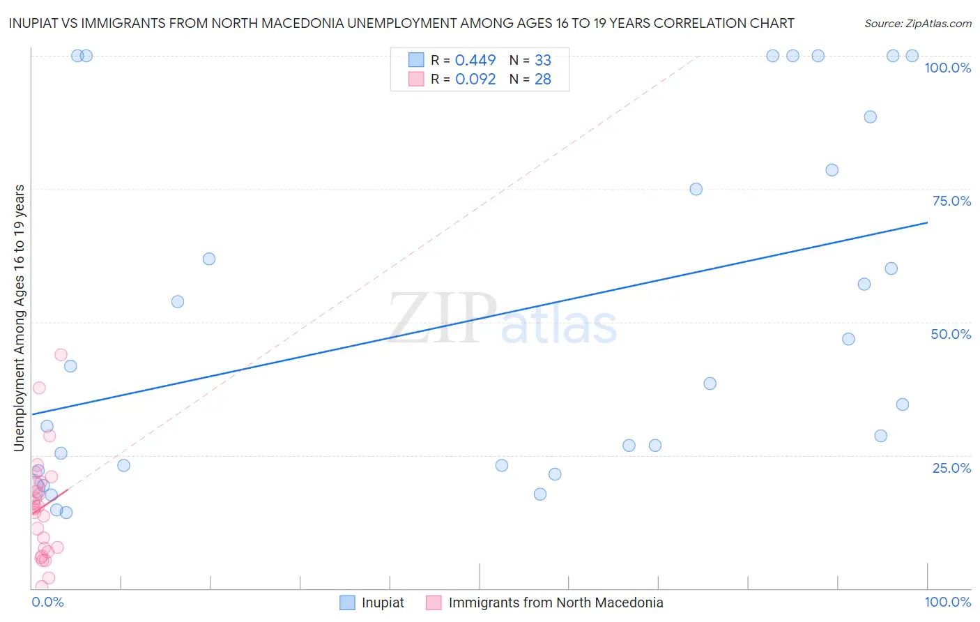Inupiat vs Immigrants from North Macedonia Unemployment Among Ages 16 to 19 years