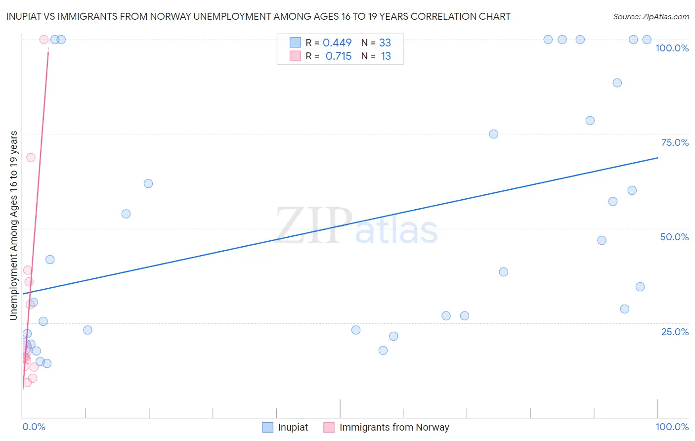 Inupiat vs Immigrants from Norway Unemployment Among Ages 16 to 19 years