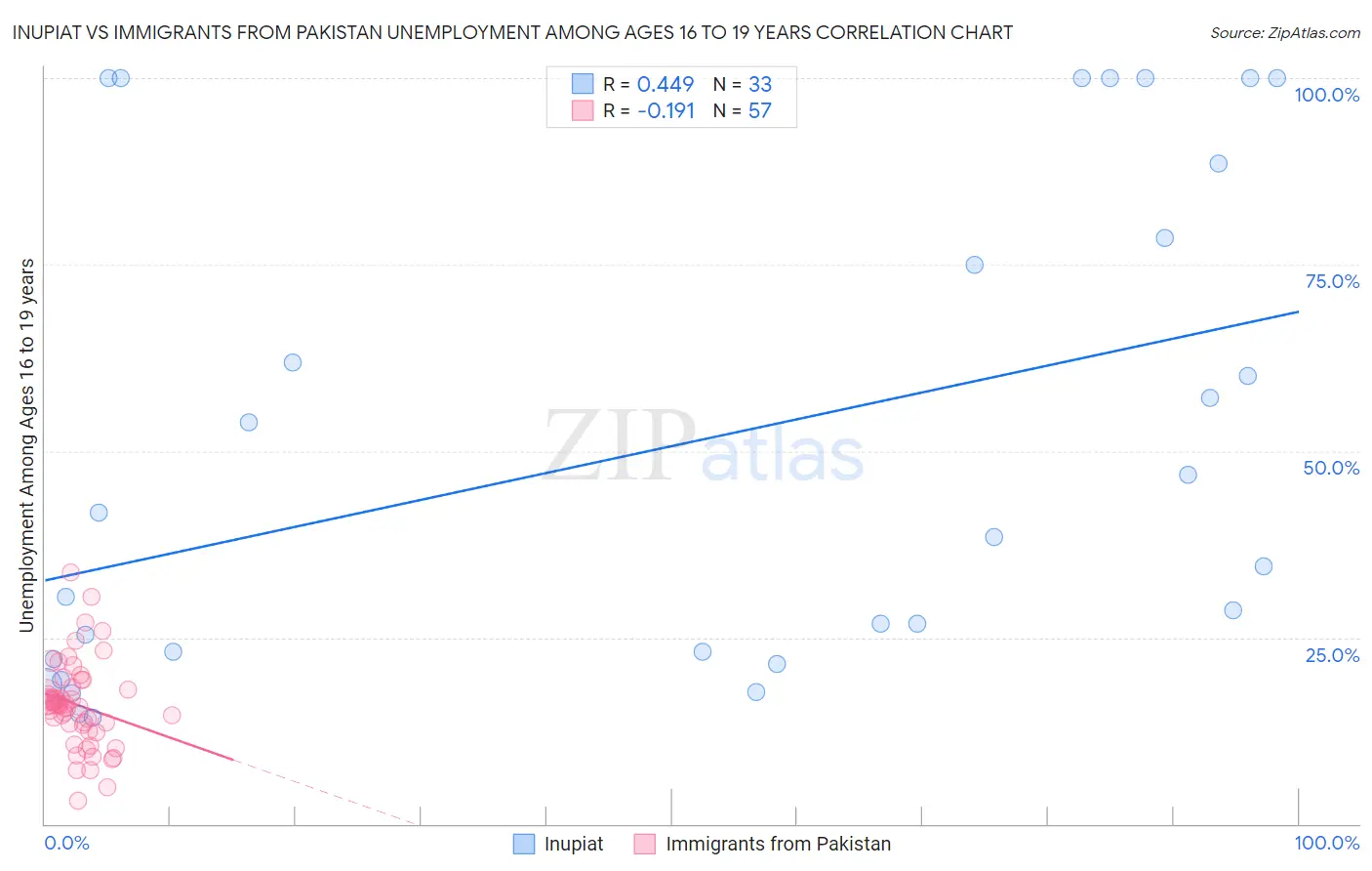 Inupiat vs Immigrants from Pakistan Unemployment Among Ages 16 to 19 years