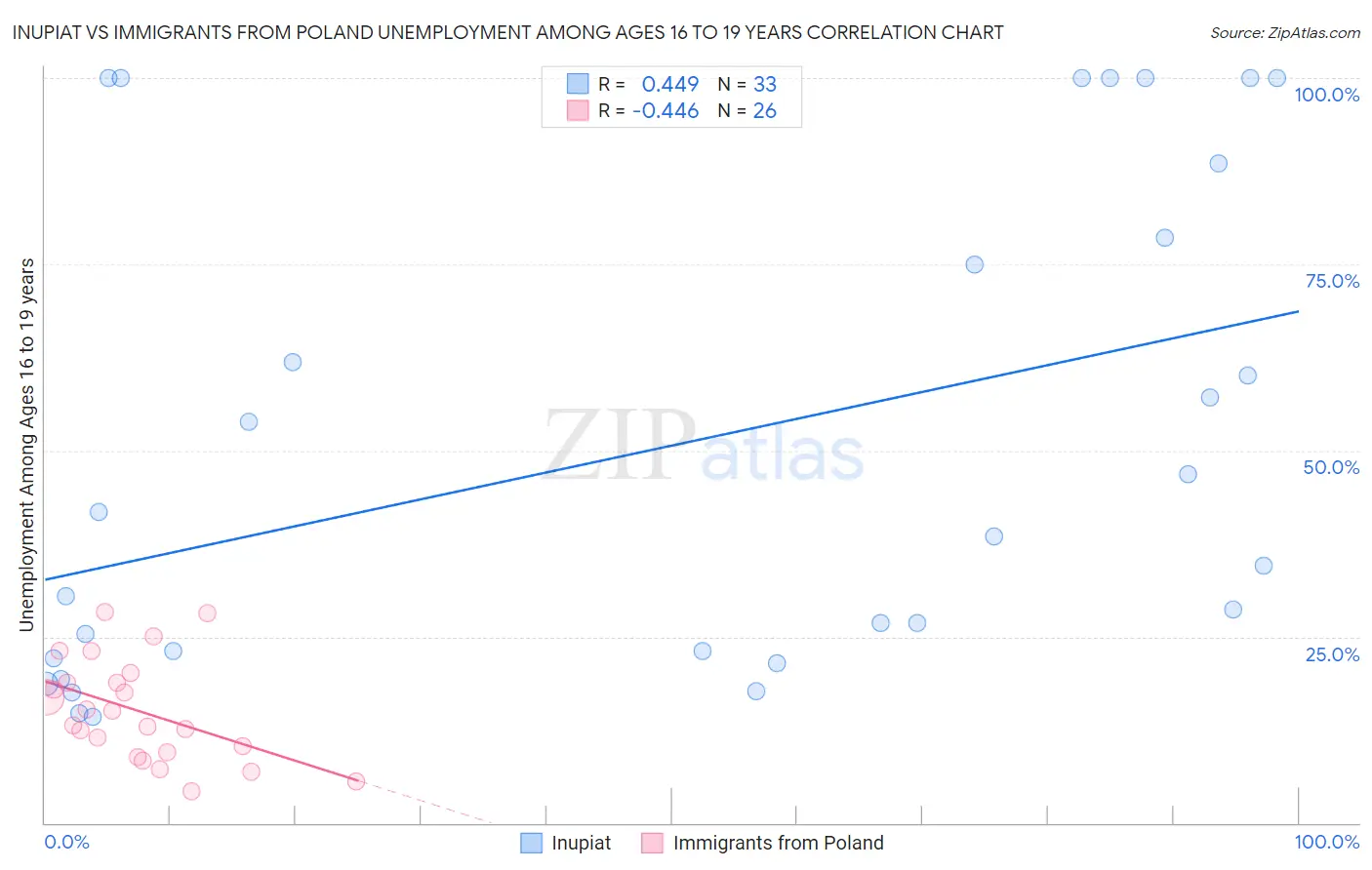 Inupiat vs Immigrants from Poland Unemployment Among Ages 16 to 19 years