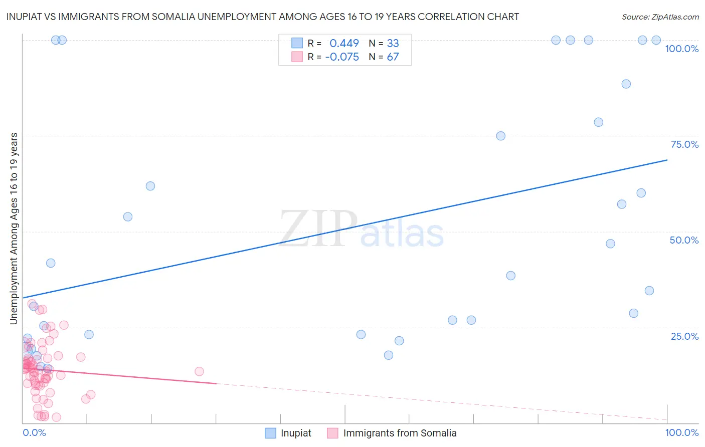 Inupiat vs Immigrants from Somalia Unemployment Among Ages 16 to 19 years