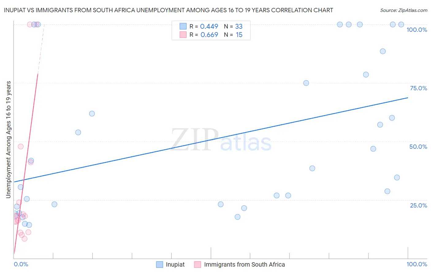 Inupiat vs Immigrants from South Africa Unemployment Among Ages 16 to 19 years