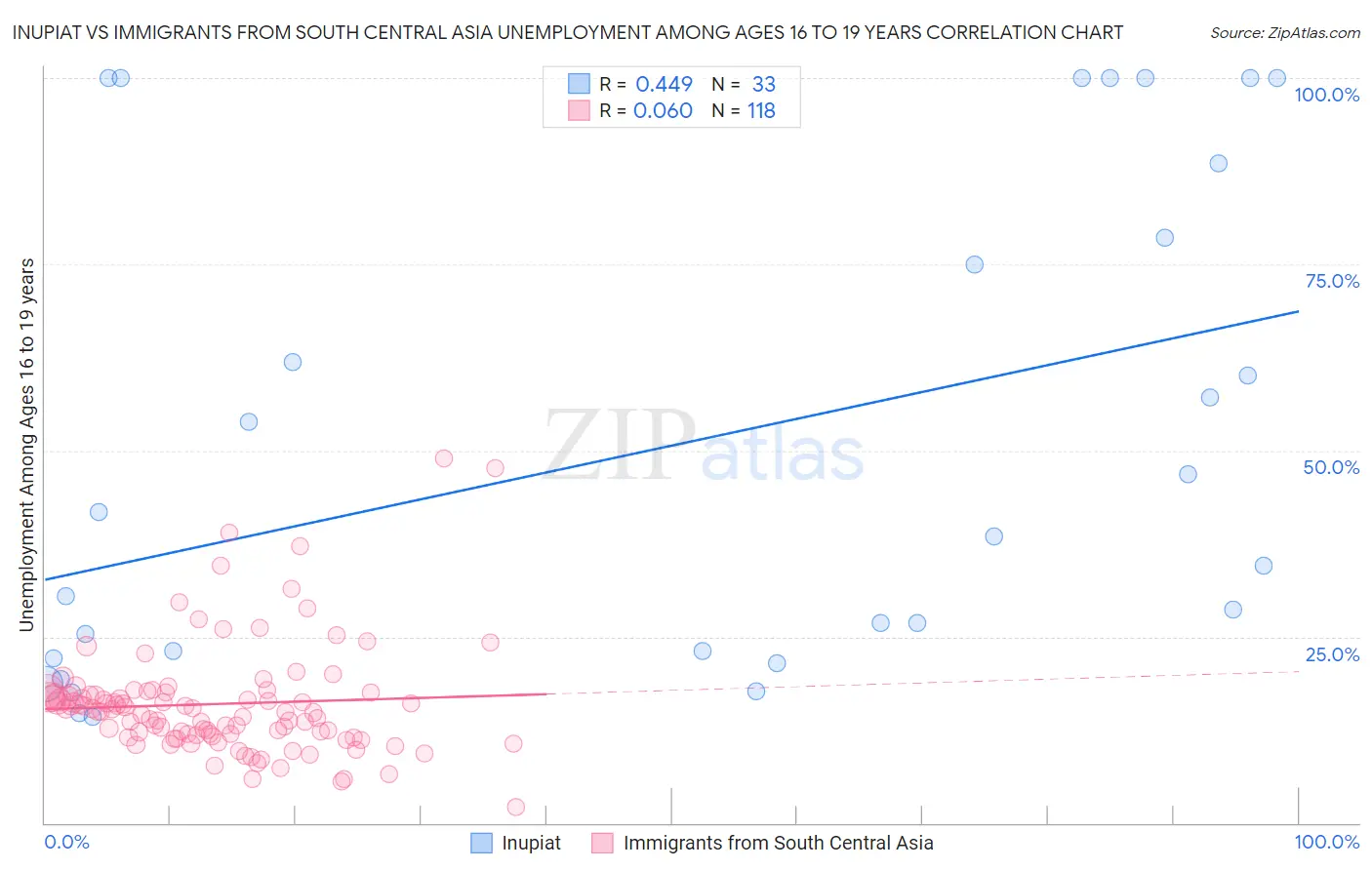 Inupiat vs Immigrants from South Central Asia Unemployment Among Ages 16 to 19 years