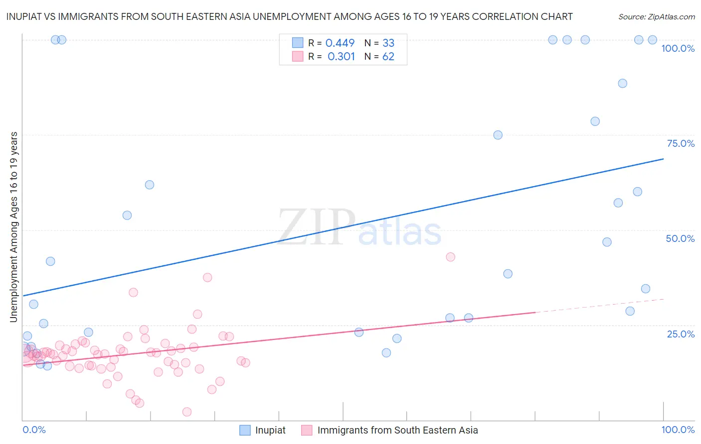 Inupiat vs Immigrants from South Eastern Asia Unemployment Among Ages 16 to 19 years