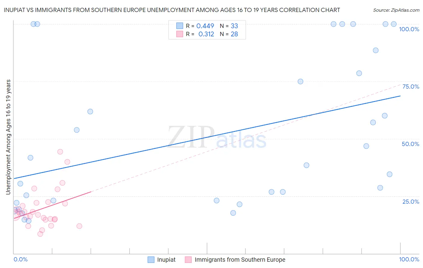 Inupiat vs Immigrants from Southern Europe Unemployment Among Ages 16 to 19 years