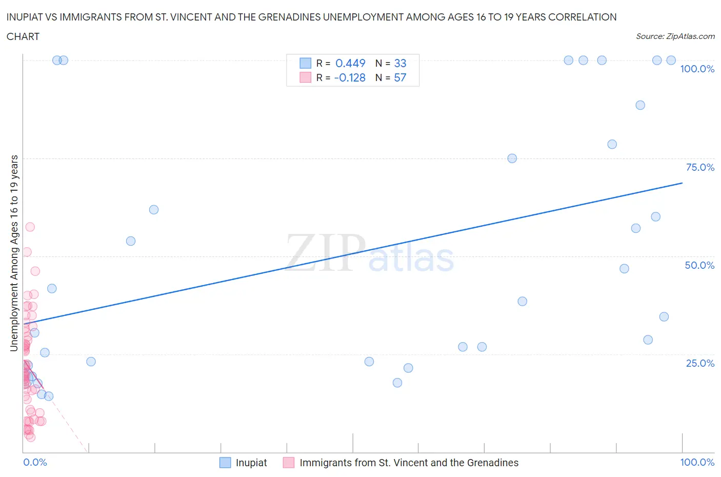 Inupiat vs Immigrants from St. Vincent and the Grenadines Unemployment Among Ages 16 to 19 years