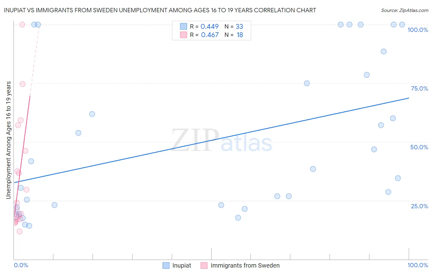 Inupiat vs Immigrants from Sweden Unemployment Among Ages 16 to 19 years