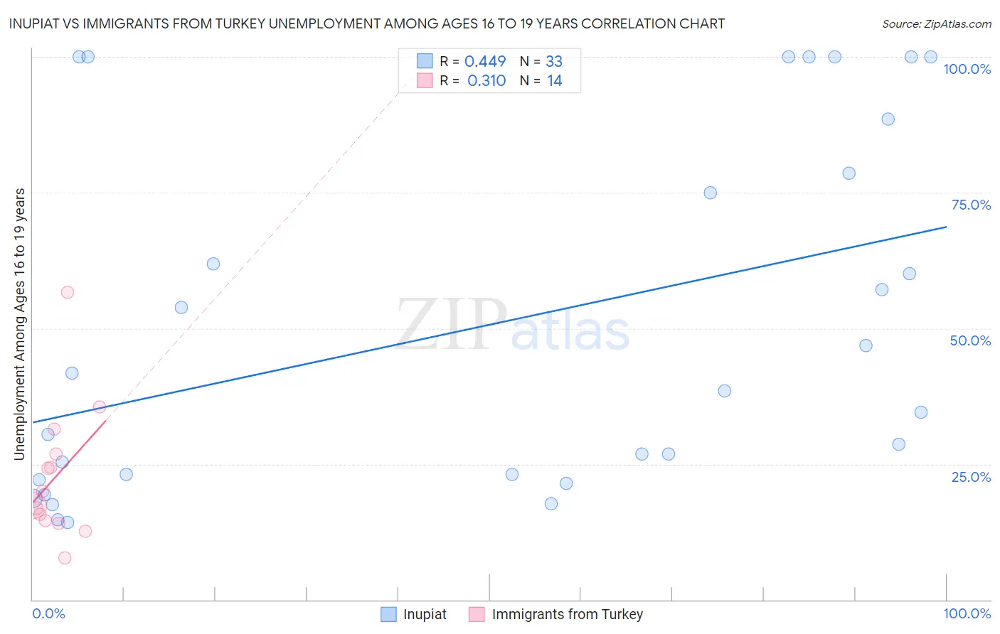 Inupiat vs Immigrants from Turkey Unemployment Among Ages 16 to 19 years