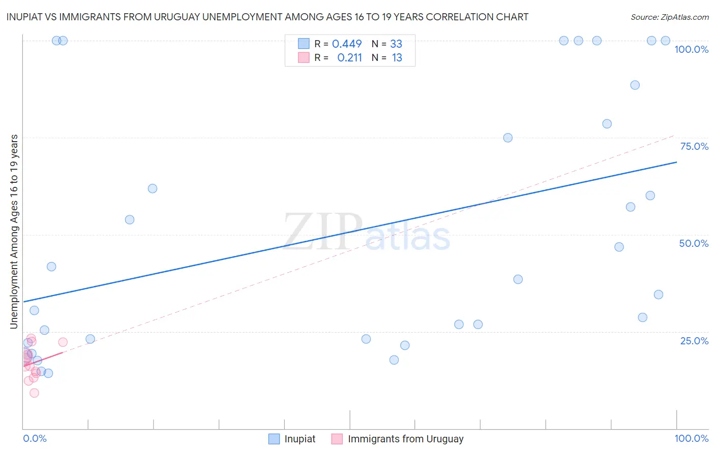 Inupiat vs Immigrants from Uruguay Unemployment Among Ages 16 to 19 years