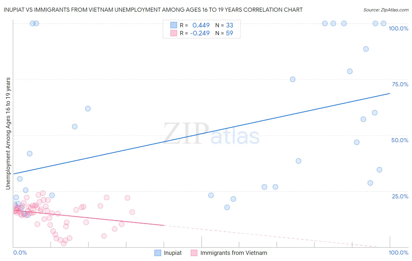 Inupiat vs Immigrants from Vietnam Unemployment Among Ages 16 to 19 years