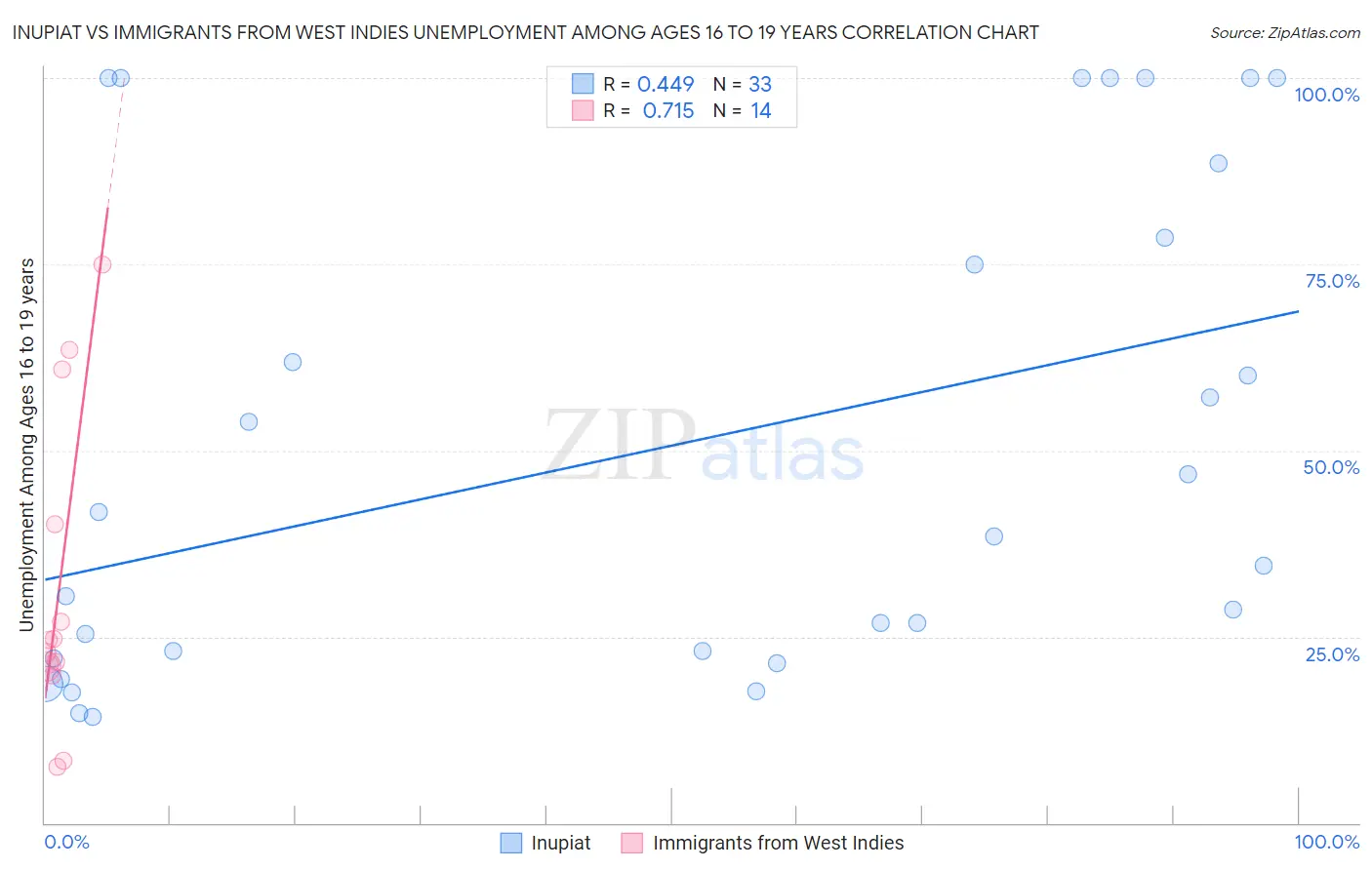 Inupiat vs Immigrants from West Indies Unemployment Among Ages 16 to 19 years