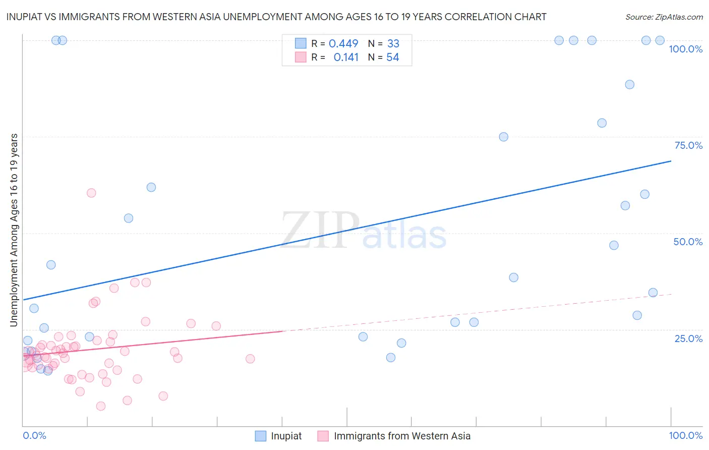 Inupiat vs Immigrants from Western Asia Unemployment Among Ages 16 to 19 years