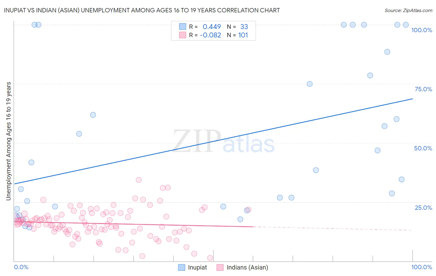 Inupiat vs Indian (Asian) Unemployment Among Ages 16 to 19 years