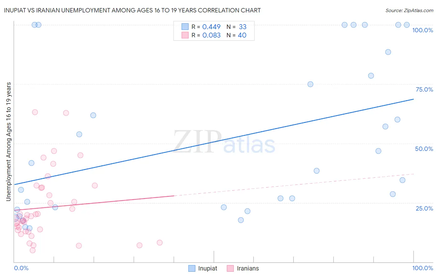 Inupiat vs Iranian Unemployment Among Ages 16 to 19 years