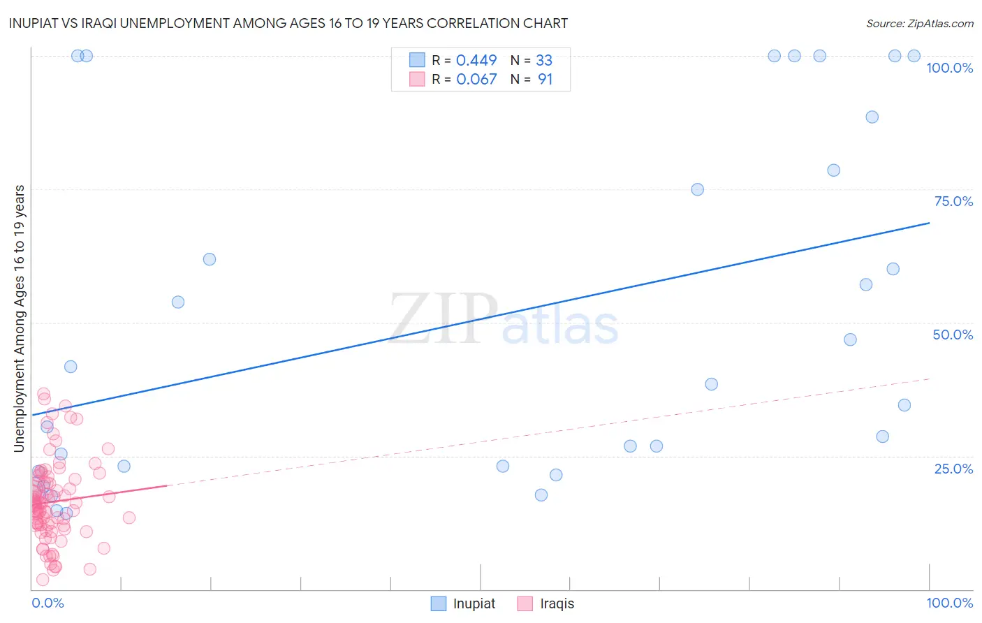 Inupiat vs Iraqi Unemployment Among Ages 16 to 19 years