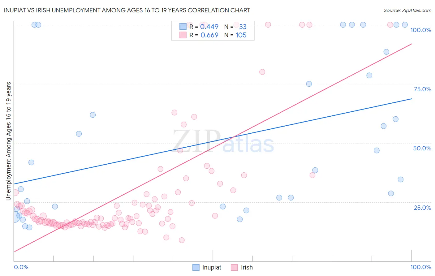 Inupiat vs Irish Unemployment Among Ages 16 to 19 years