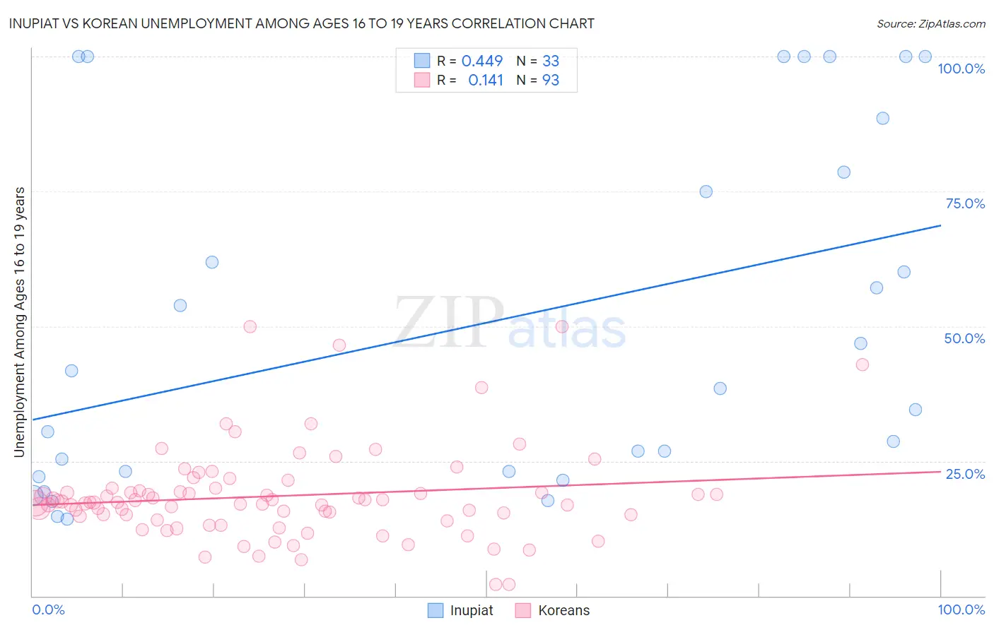 Inupiat vs Korean Unemployment Among Ages 16 to 19 years
