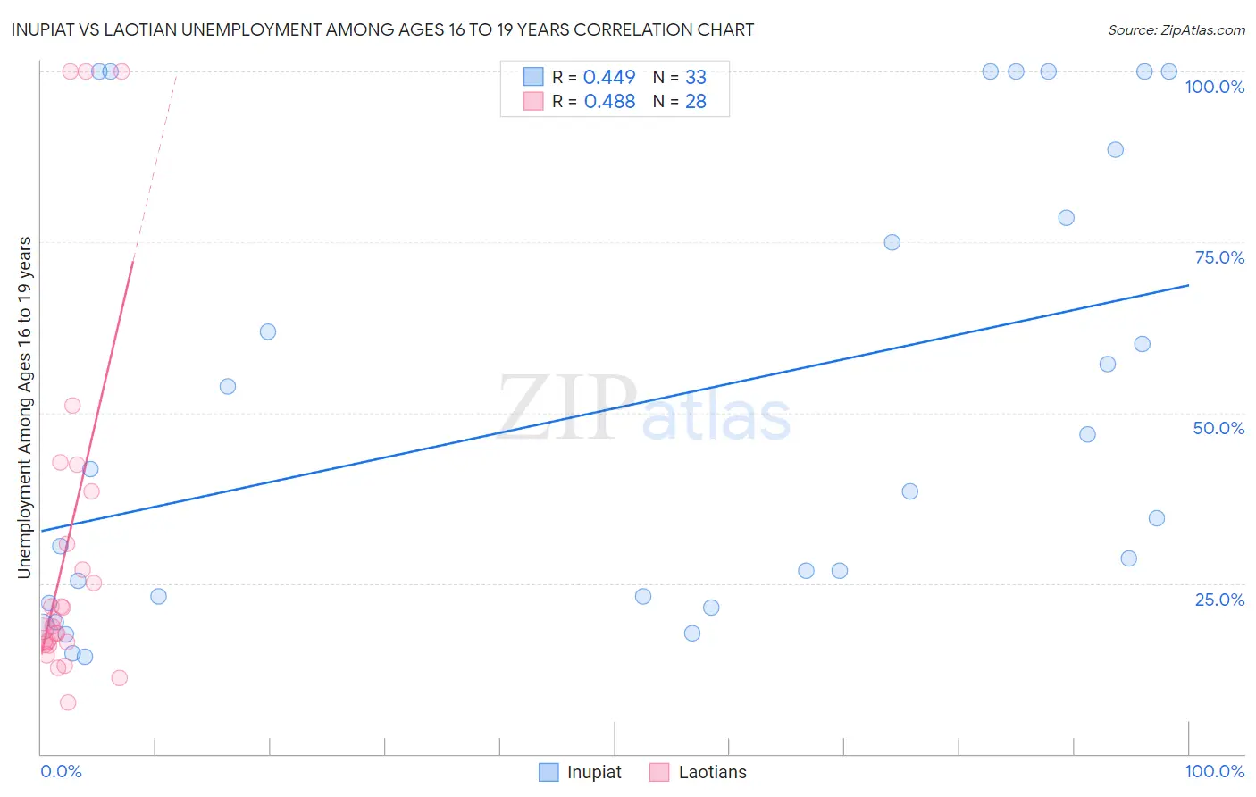 Inupiat vs Laotian Unemployment Among Ages 16 to 19 years