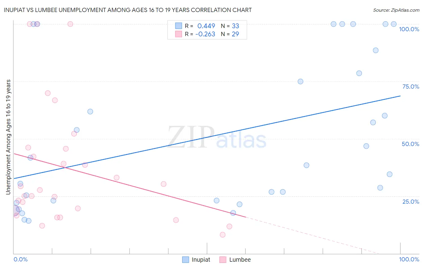 Inupiat vs Lumbee Unemployment Among Ages 16 to 19 years