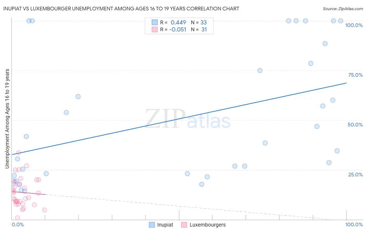 Inupiat vs Luxembourger Unemployment Among Ages 16 to 19 years