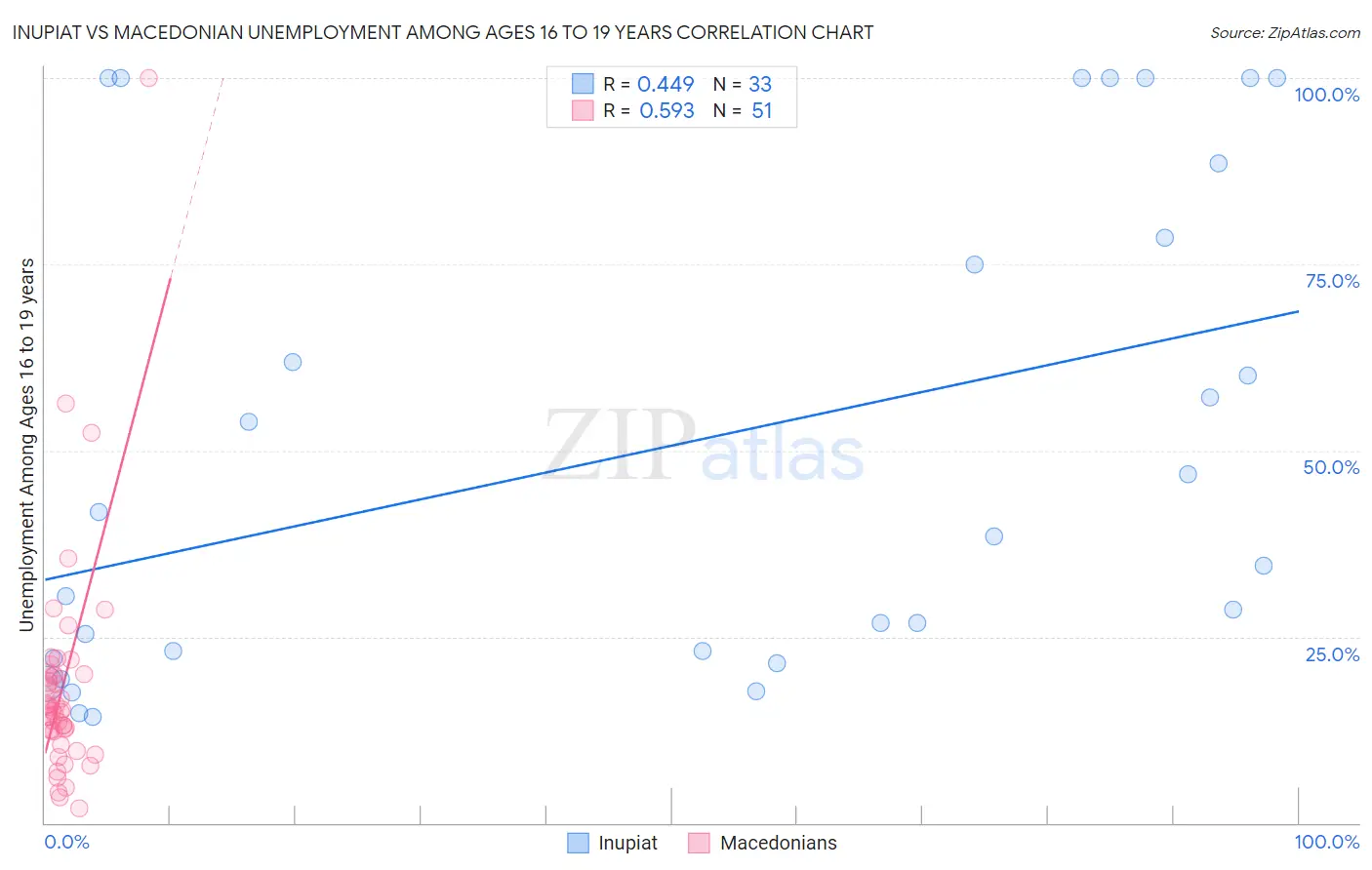 Inupiat vs Macedonian Unemployment Among Ages 16 to 19 years