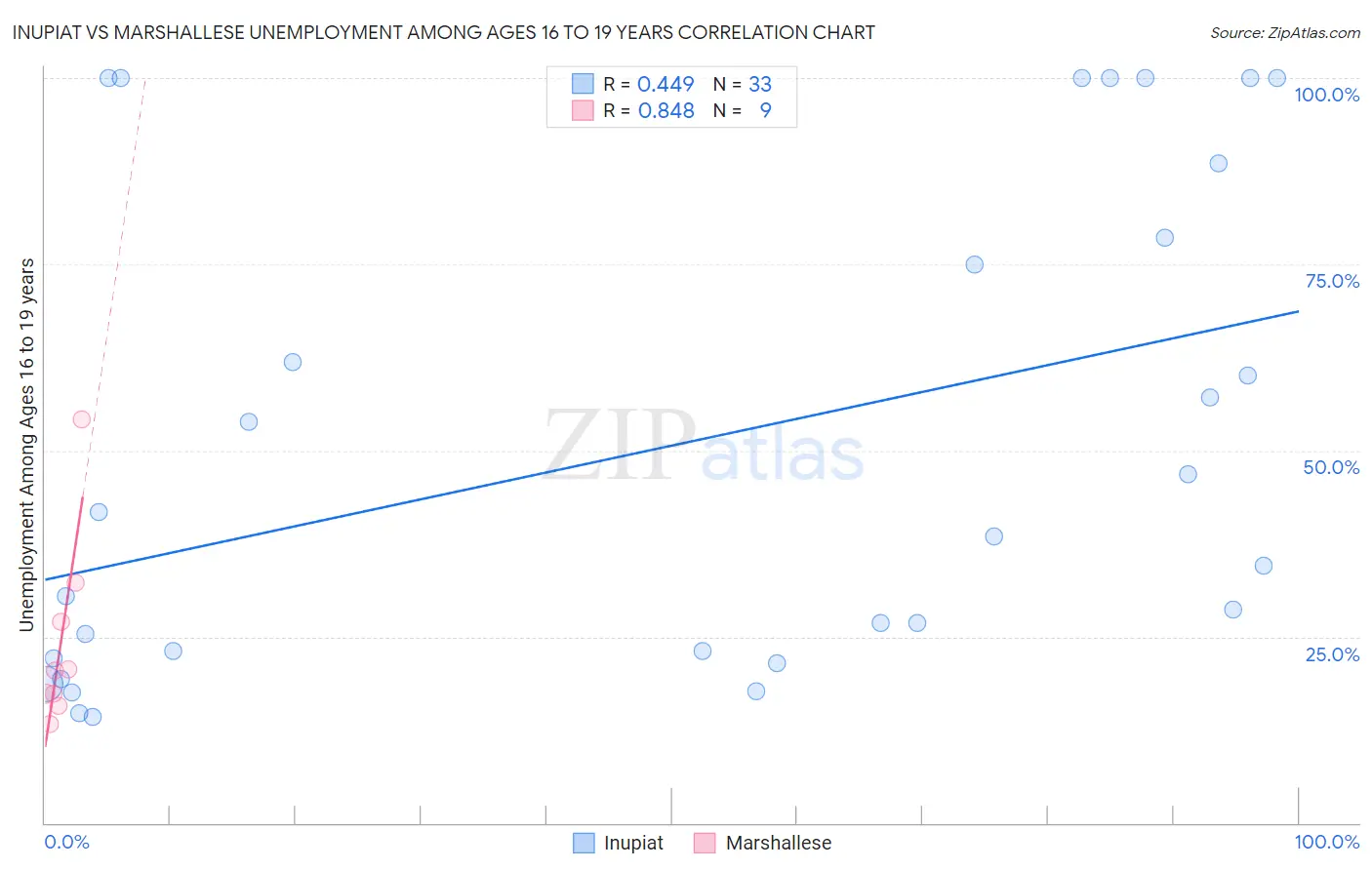 Inupiat vs Marshallese Unemployment Among Ages 16 to 19 years