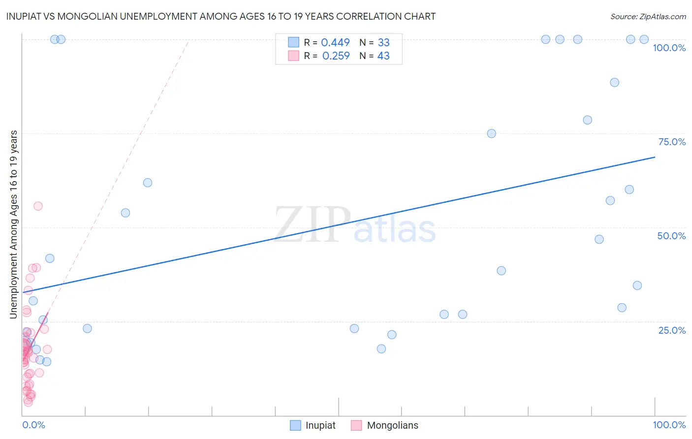 Inupiat vs Mongolian Unemployment Among Ages 16 to 19 years