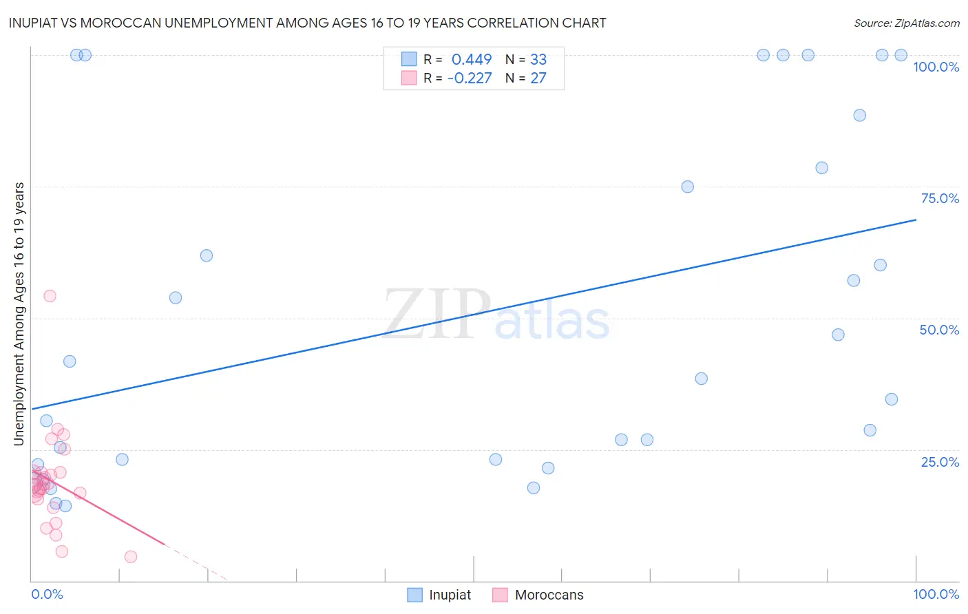 Inupiat vs Moroccan Unemployment Among Ages 16 to 19 years