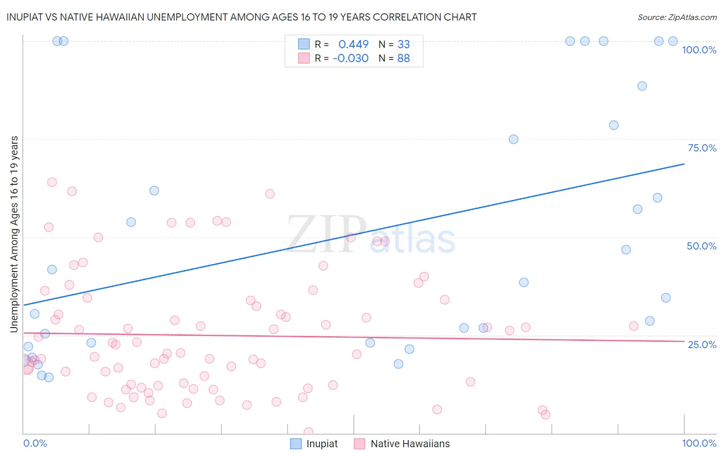 Inupiat vs Native Hawaiian Unemployment Among Ages 16 to 19 years