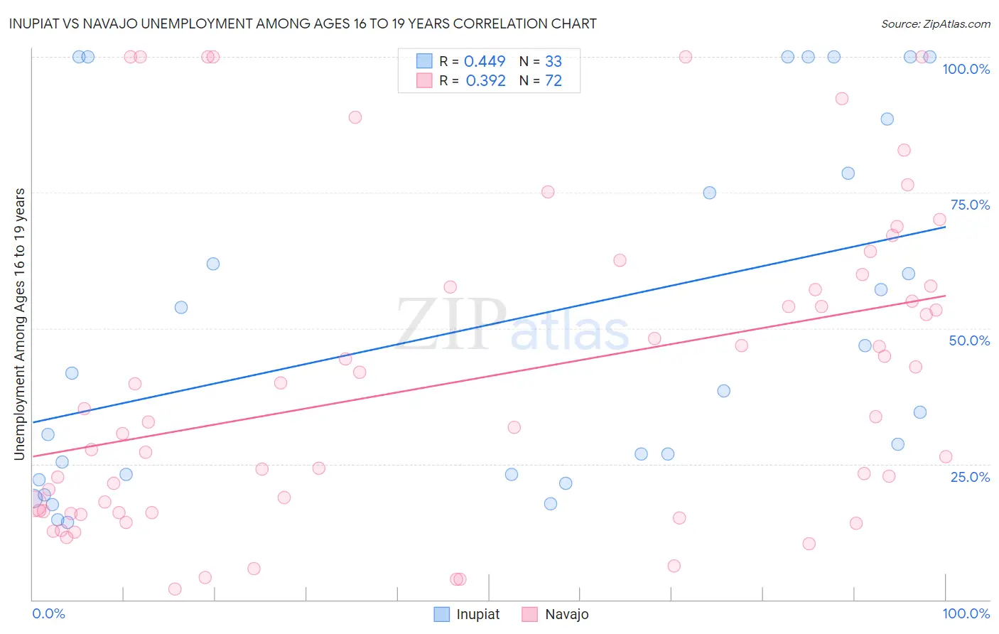 Inupiat vs Navajo Unemployment Among Ages 16 to 19 years