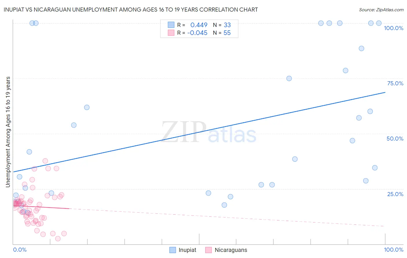 Inupiat vs Nicaraguan Unemployment Among Ages 16 to 19 years