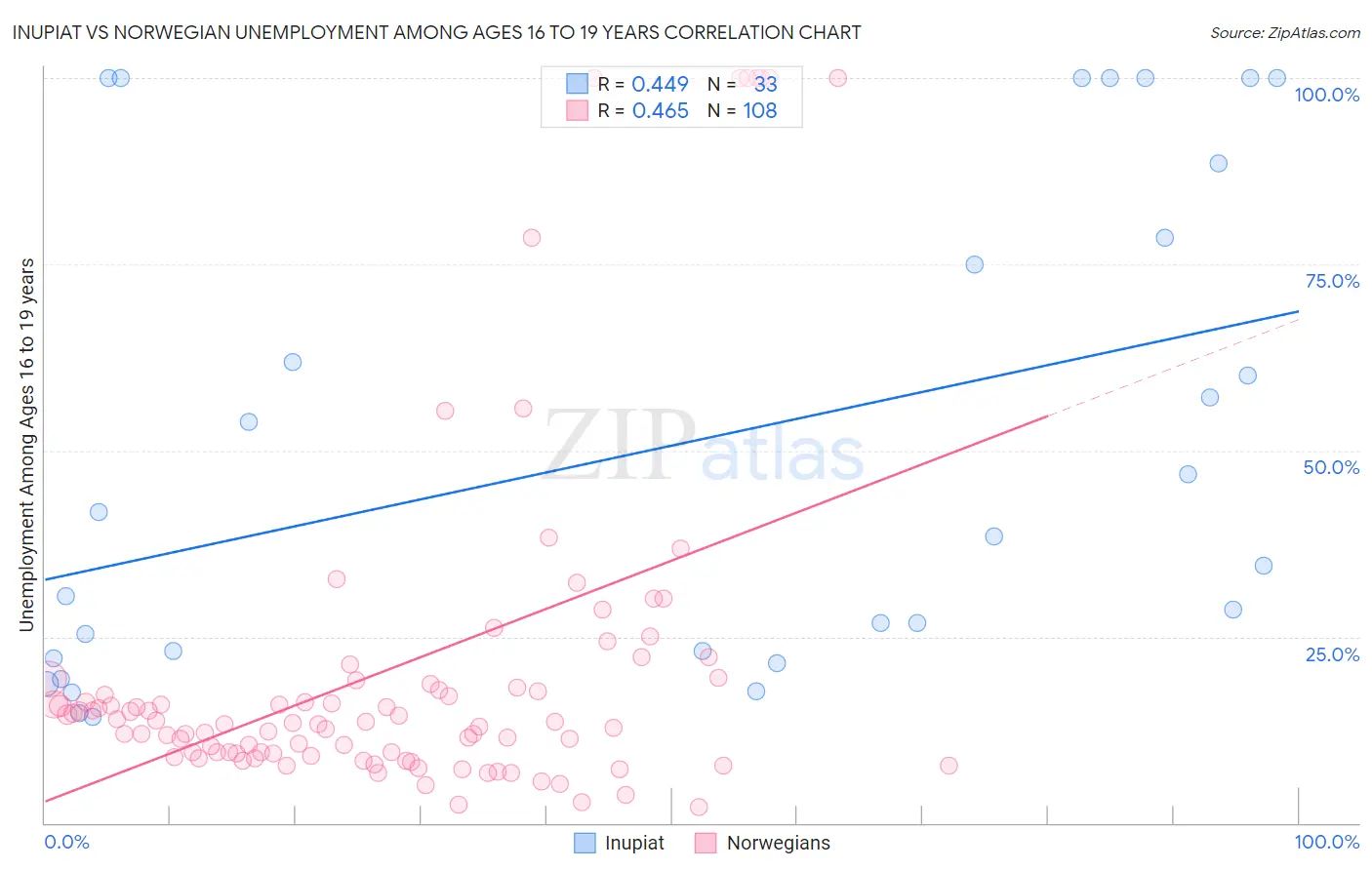 Inupiat vs Norwegian Unemployment Among Ages 16 to 19 years