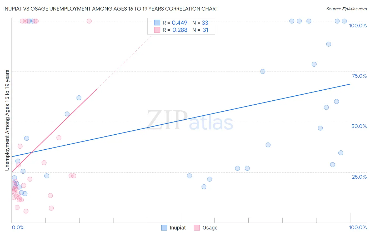 Inupiat vs Osage Unemployment Among Ages 16 to 19 years