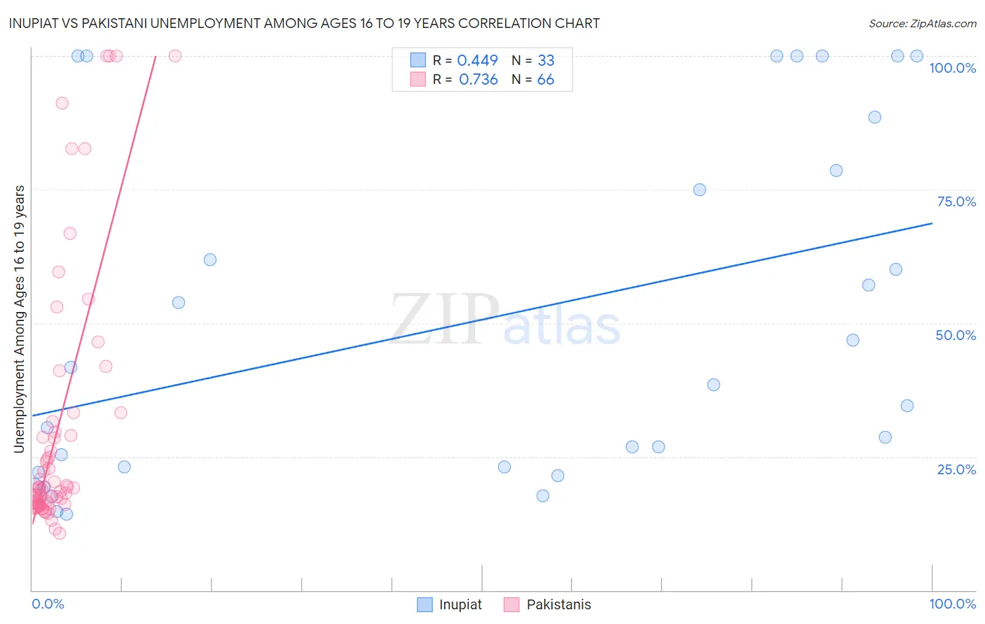 Inupiat vs Pakistani Unemployment Among Ages 16 to 19 years