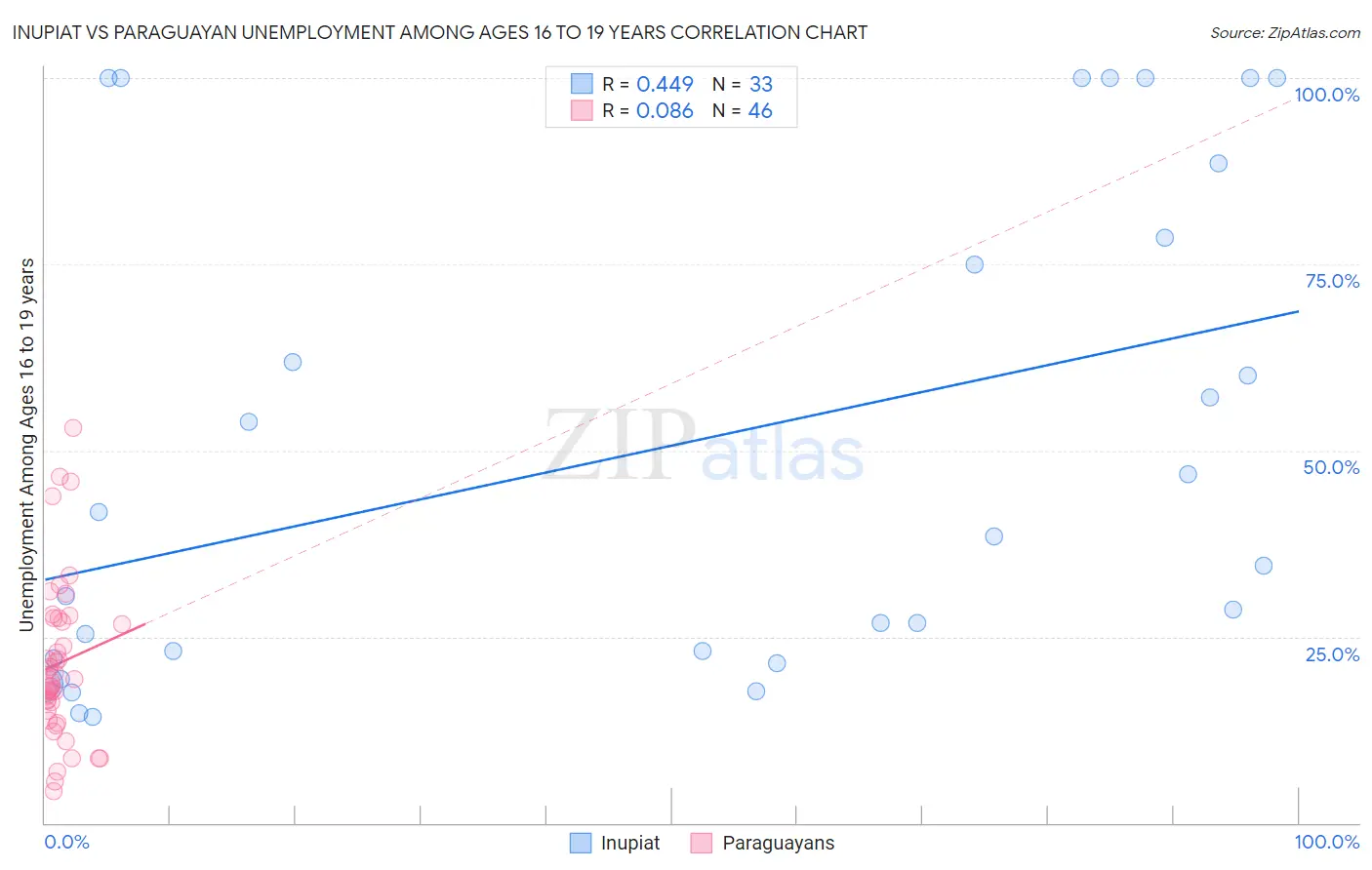 Inupiat vs Paraguayan Unemployment Among Ages 16 to 19 years