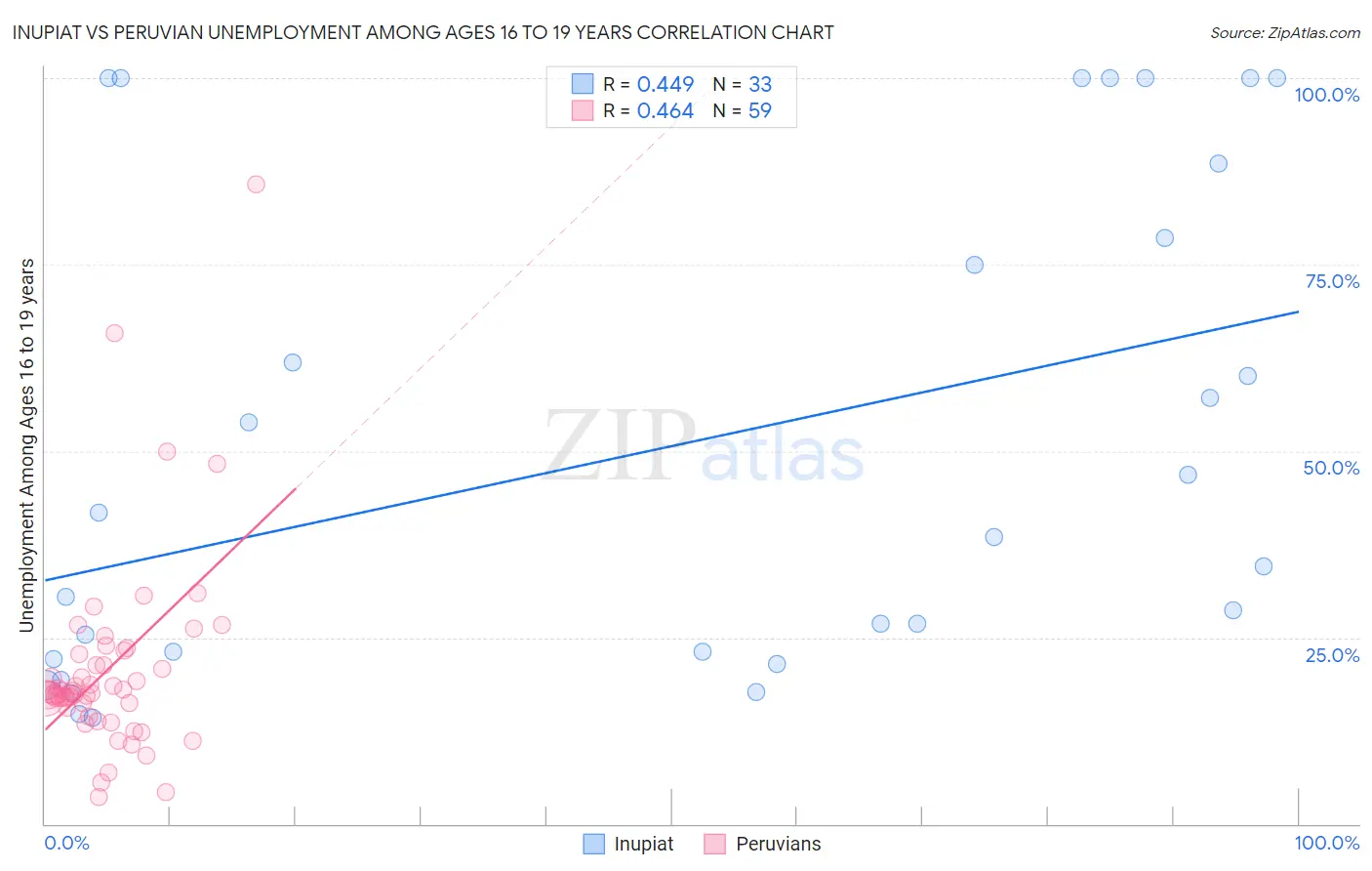 Inupiat vs Peruvian Unemployment Among Ages 16 to 19 years