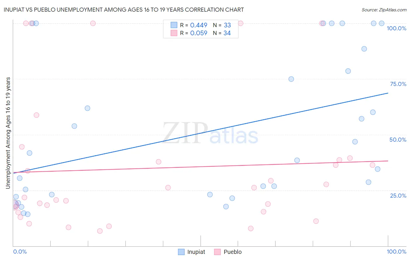 Inupiat vs Pueblo Unemployment Among Ages 16 to 19 years