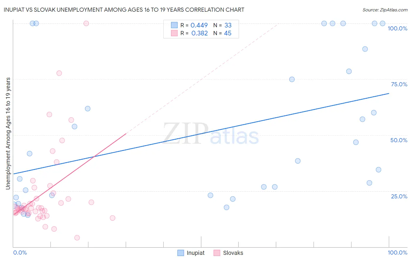 Inupiat vs Slovak Unemployment Among Ages 16 to 19 years