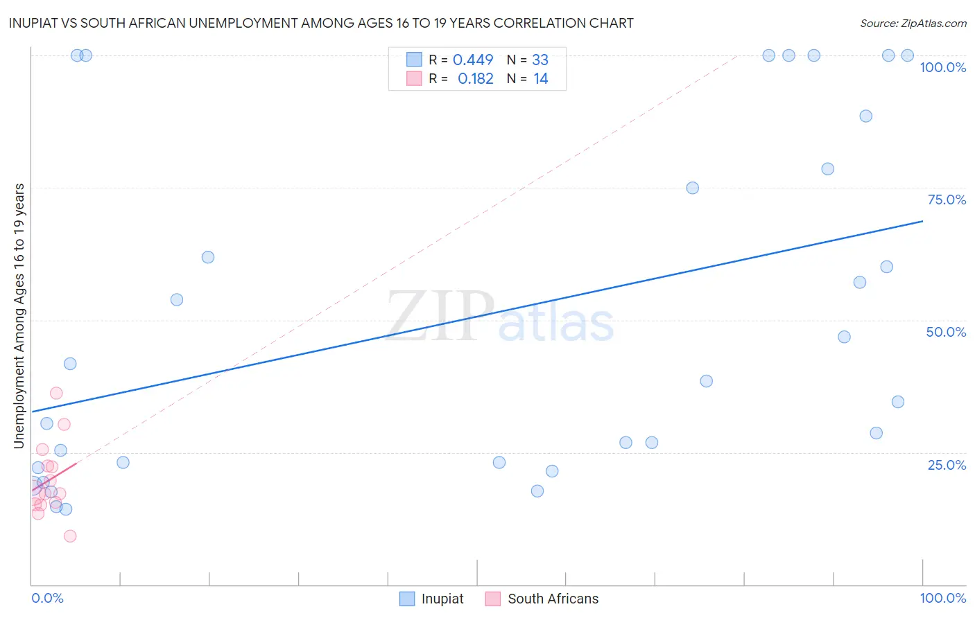 Inupiat vs South African Unemployment Among Ages 16 to 19 years