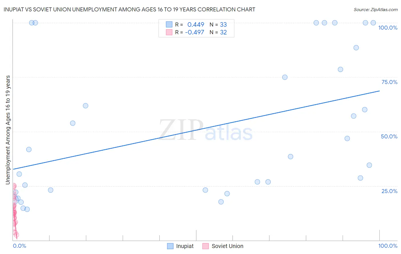 Inupiat vs Soviet Union Unemployment Among Ages 16 to 19 years