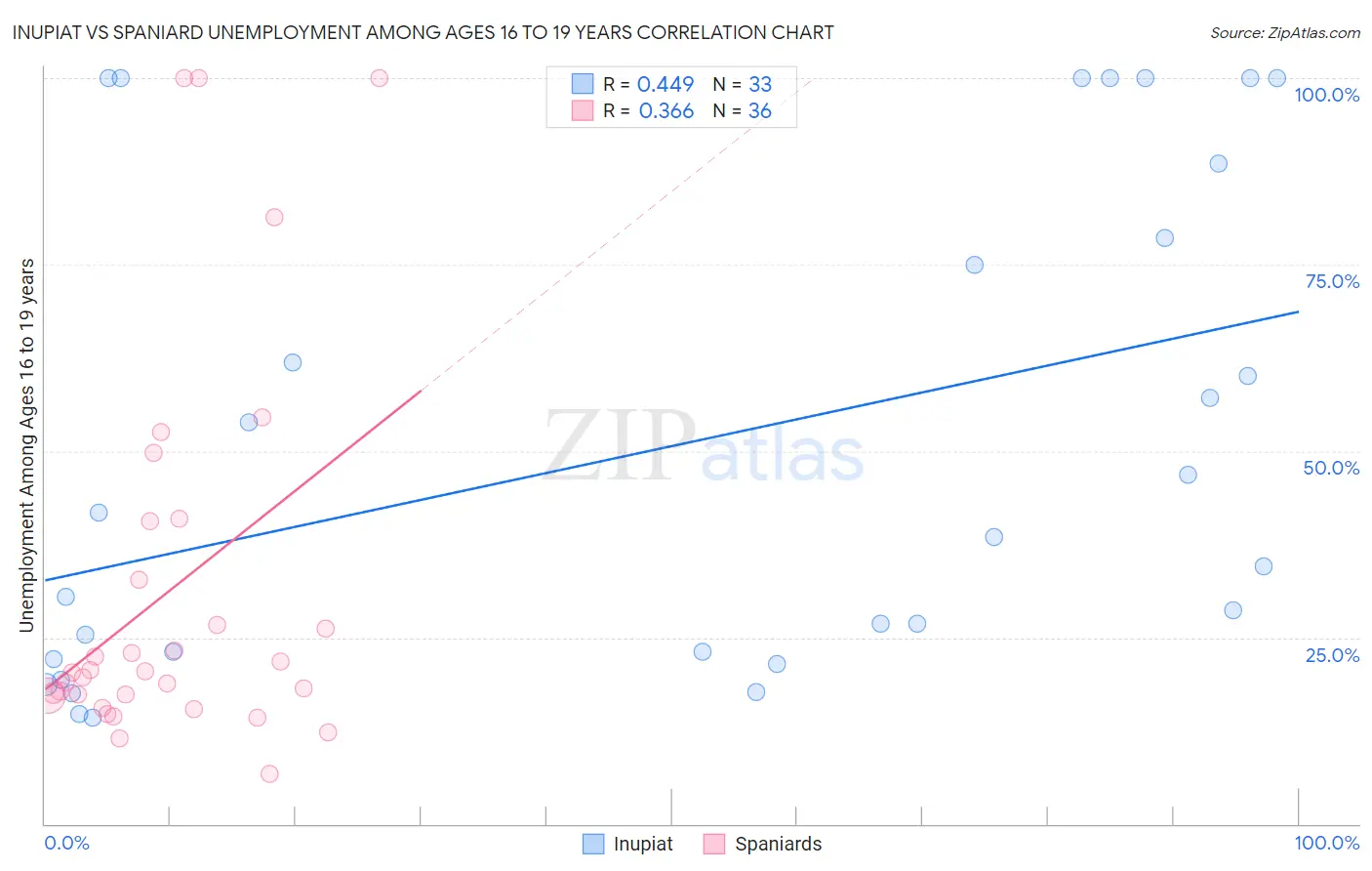 Inupiat vs Spaniard Unemployment Among Ages 16 to 19 years