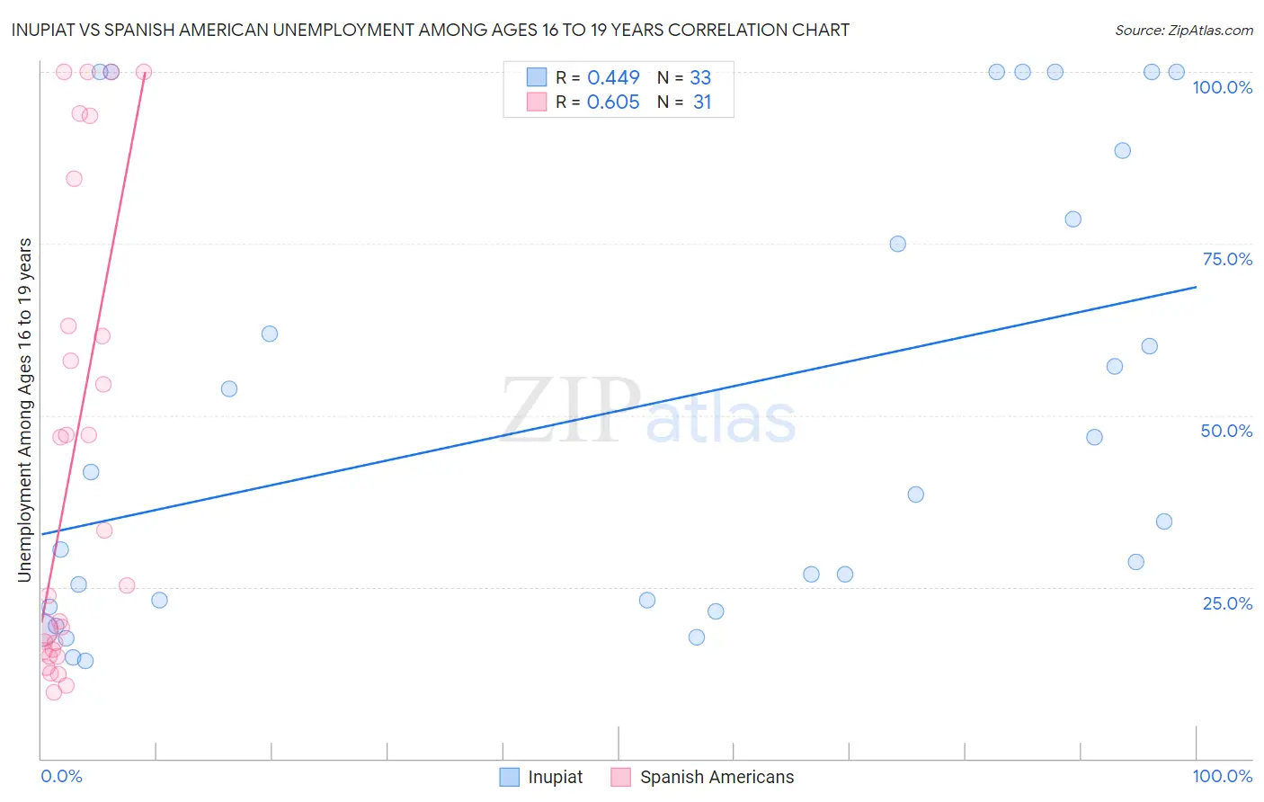 Inupiat vs Spanish American Unemployment Among Ages 16 to 19 years