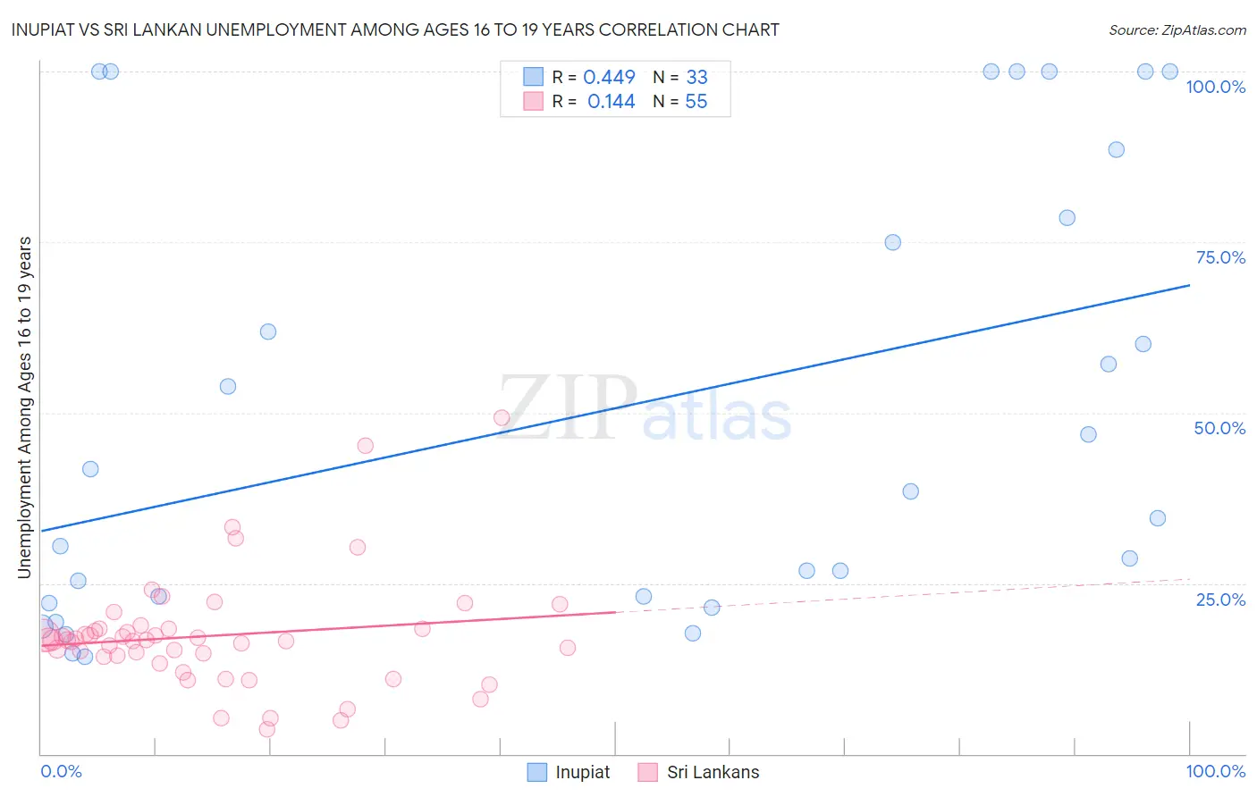 Inupiat vs Sri Lankan Unemployment Among Ages 16 to 19 years