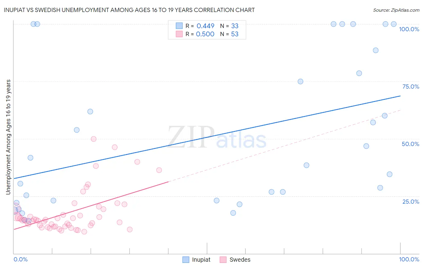 Inupiat vs Swedish Unemployment Among Ages 16 to 19 years