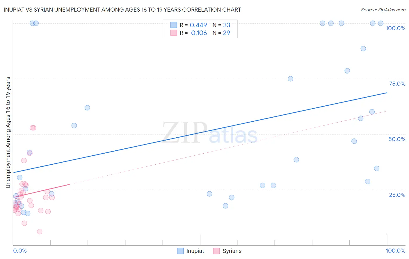 Inupiat vs Syrian Unemployment Among Ages 16 to 19 years