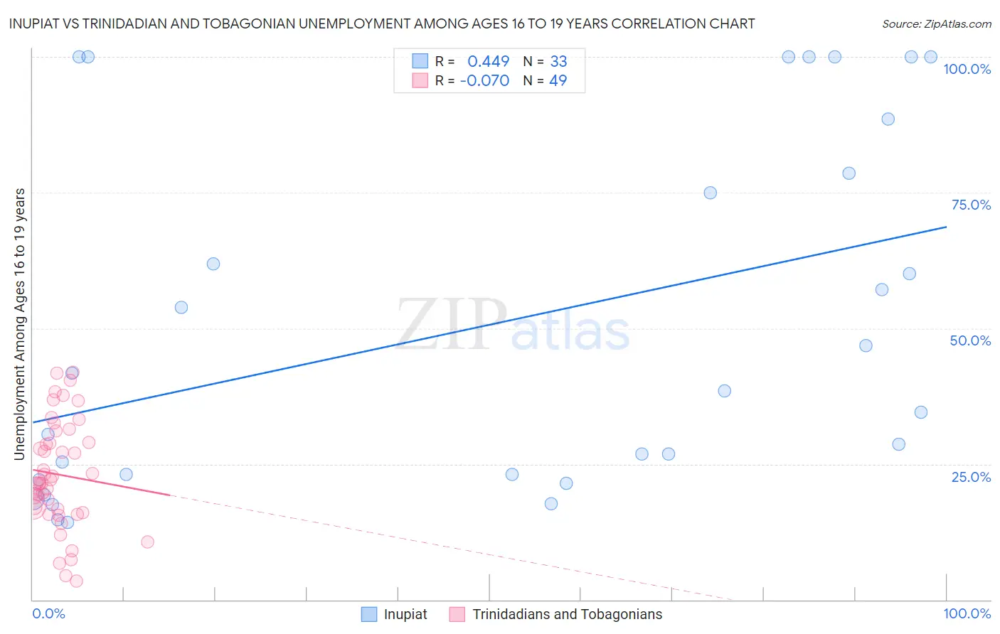 Inupiat vs Trinidadian and Tobagonian Unemployment Among Ages 16 to 19 years