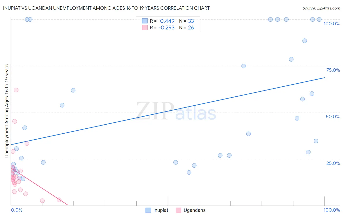 Inupiat vs Ugandan Unemployment Among Ages 16 to 19 years