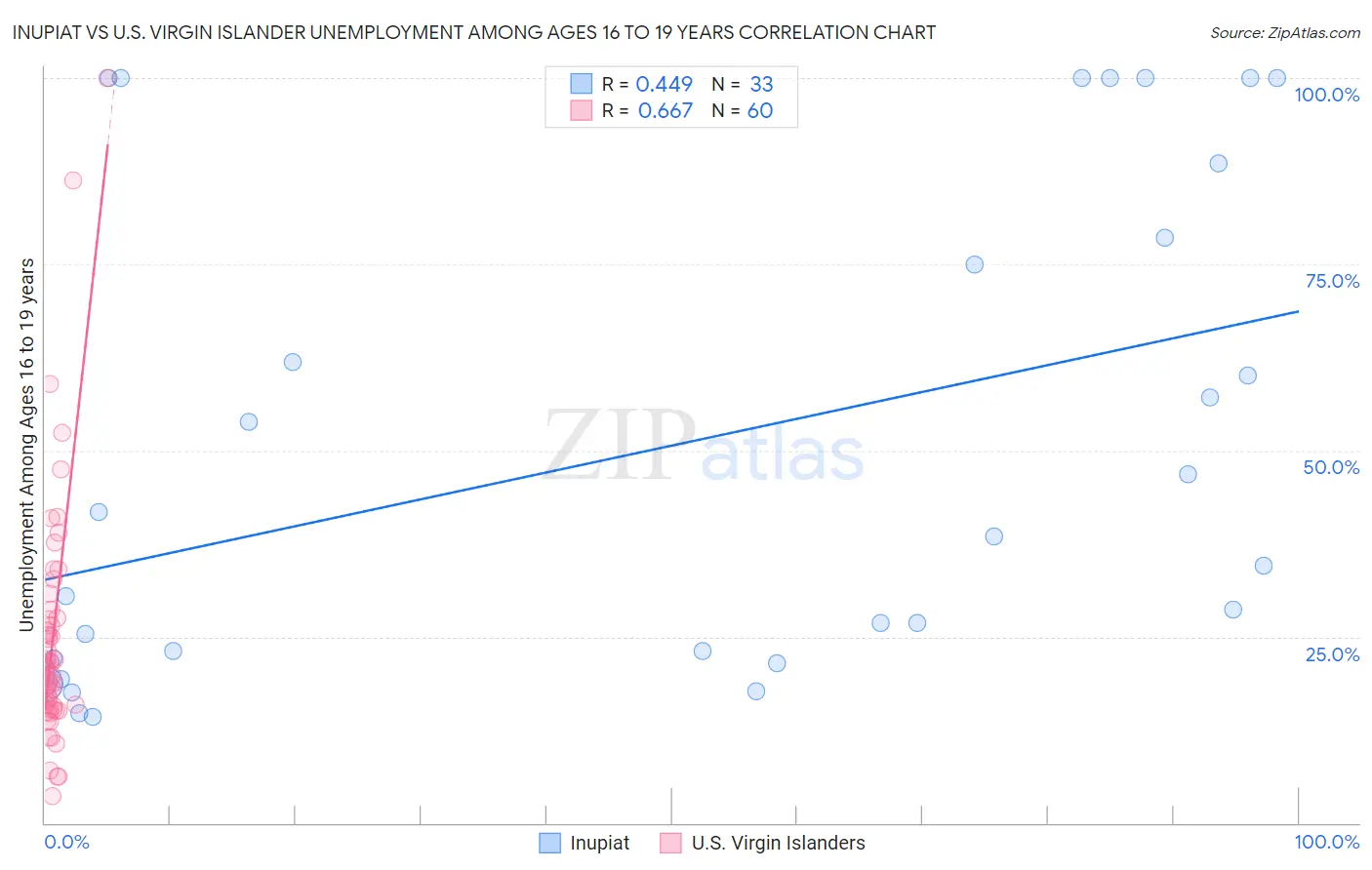 Inupiat vs U.S. Virgin Islander Unemployment Among Ages 16 to 19 years